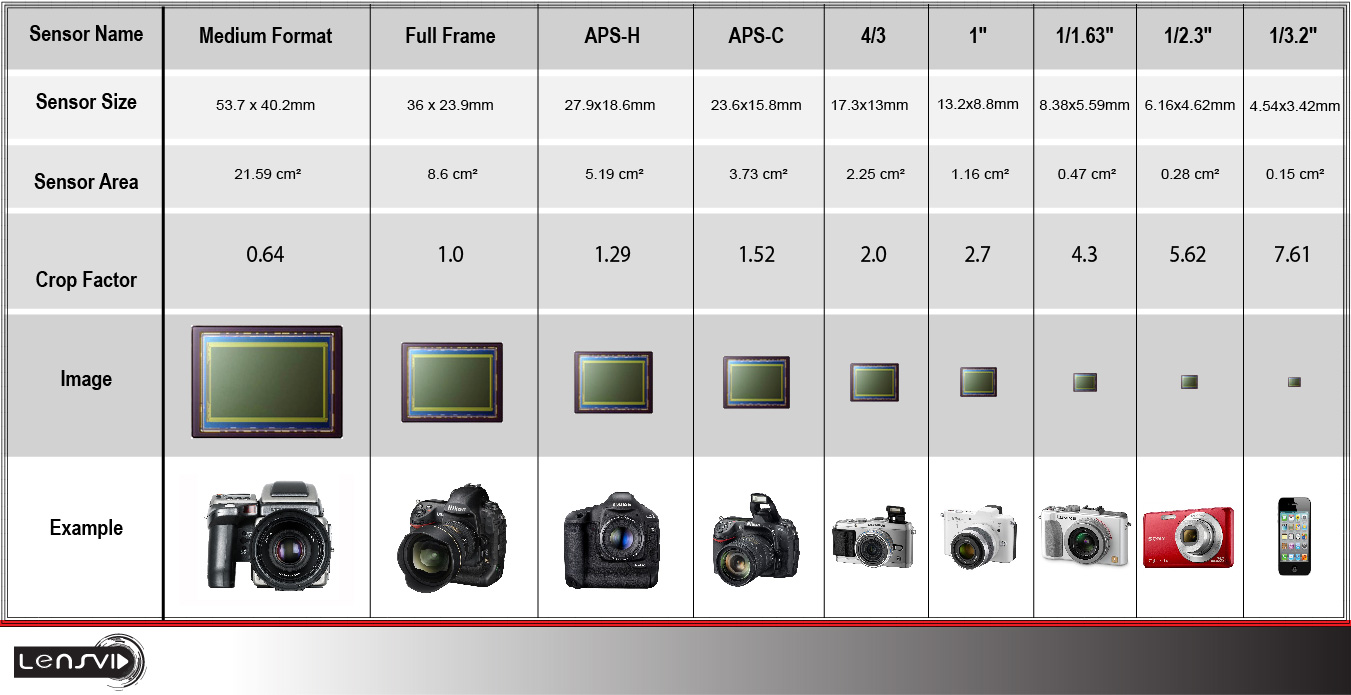 full frame sensor size versus four thirds